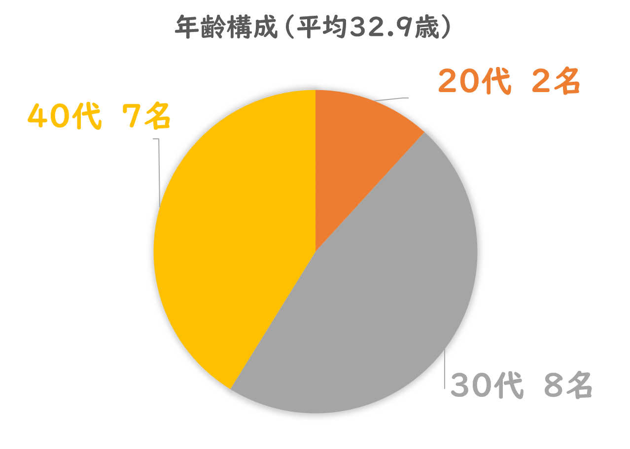 年齢構成