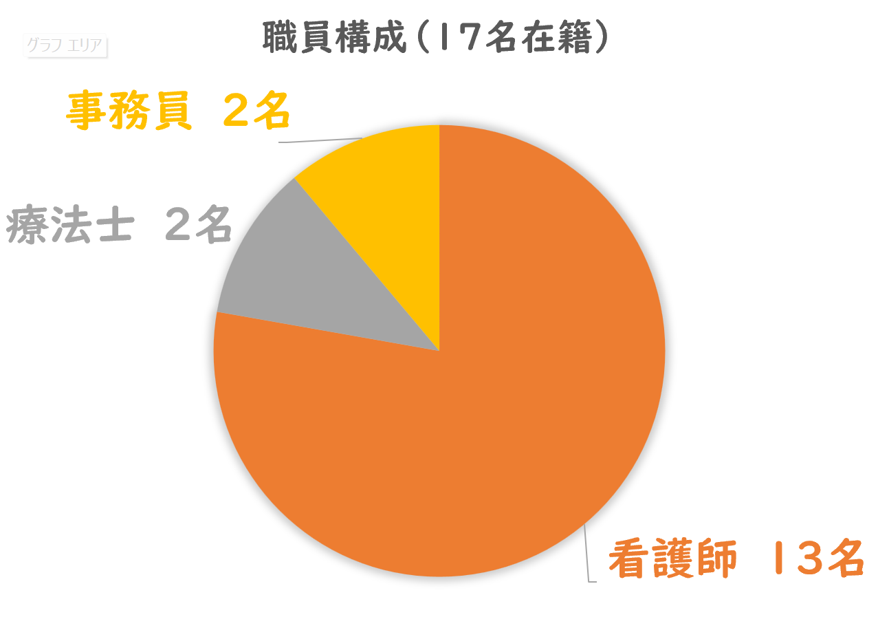 職種構成