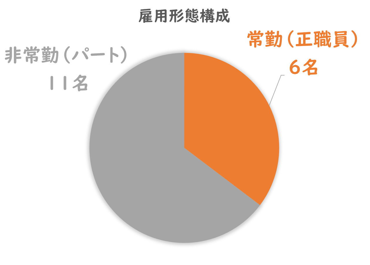 雇用形態
