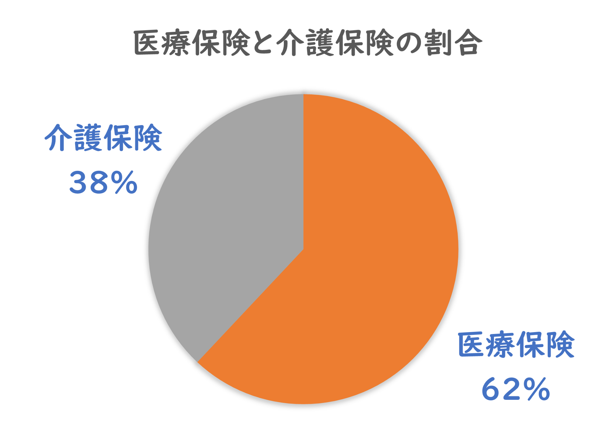 医療保険と介護保険の割合
